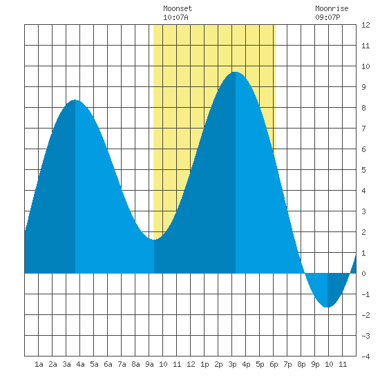 Chankliut Island tide chart for Tuesday, February 3, 2026