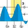 Chankliut Island tide chart for Tuesday, February 3, 2026
