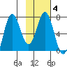 Chankliut Island tide chart for Wednesday, February 4, 2026