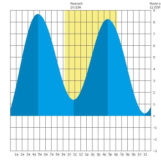 Chankliut Island tide chart for Thursday, February 5, 2026