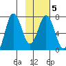 Chankliut Island tide chart for Thursday, February 5, 2026