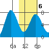 Chankliut Island tide chart for Friday, February 6, 2026