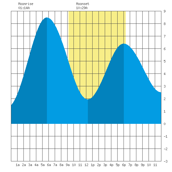 Chankliut Island tide chart for Saturday, February 7, 2026