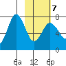 Chankliut Island tide chart for Saturday, February 7, 2026