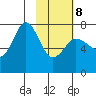 Chankliut Island tide chart for Sunday, February 8, 2026