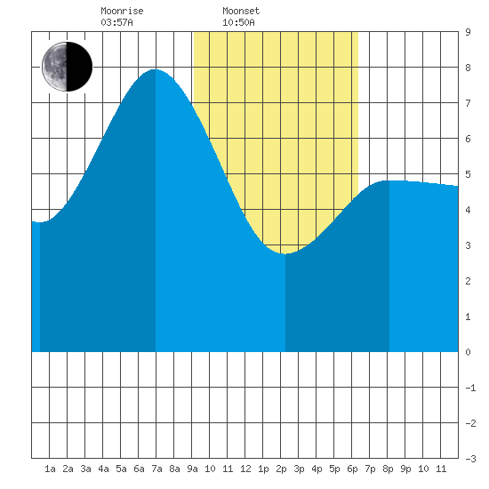 Chankliut Island tide chart for Monday, February 9, 2026