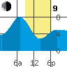 Chankliut Island tide chart for Monday, February 9, 2026