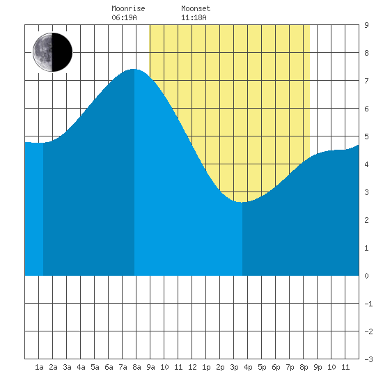 Chankliut Island tide chart for Wednesday, March 11, 2026