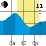 Chankliut Island tide chart for Wednesday, March 11, 2026