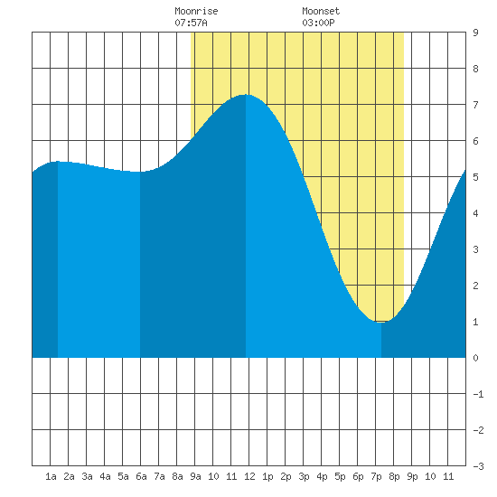 Chankliut Island tide chart for Saturday, March 14, 2026