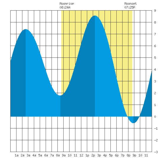 Chankliut Island tide chart for Tuesday, March 17, 2026