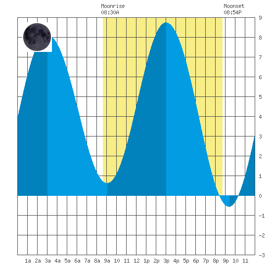 Chankliut Island tide chart for Wednesday, March 18, 2026