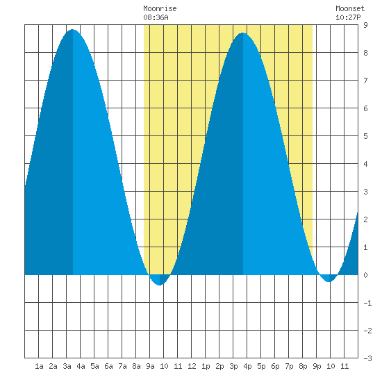 Chankliut Island tide chart for Thursday, March 19, 2026