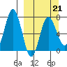 Chankliut Island tide chart for Saturday, March 21, 2026