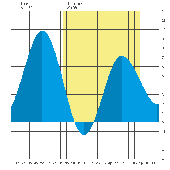 Chankliut Island tide chart for Sunday, March 22, 2026