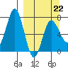 Chankliut Island tide chart for Sunday, March 22, 2026