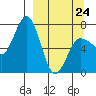 Chankliut Island tide chart for Tuesday, March 24, 2026