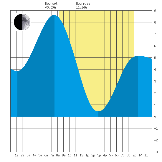 Chankliut Island tide chart for Wednesday, March 25, 2026