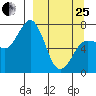 Chankliut Island tide chart for Wednesday, March 25, 2026