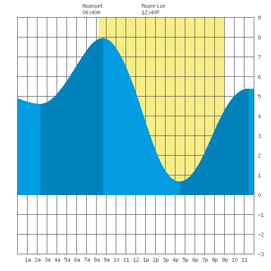 Chankliut Island tide chart for Thursday, March 26, 2026