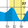 Chankliut Island tide chart for Friday, March 27, 2026