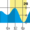 Chankliut Island tide chart for Saturday, March 28, 2026