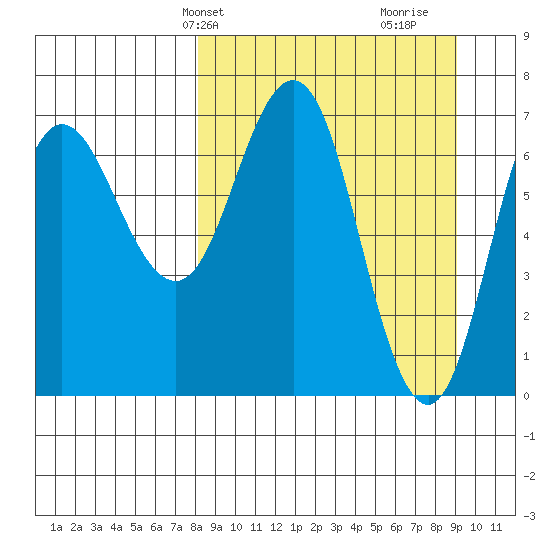 Chankliut Island tide chart for Sunday, March 29, 2026