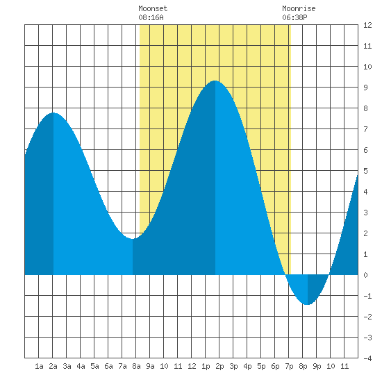 Chankliut Island tide chart for Monday, March 2, 2026