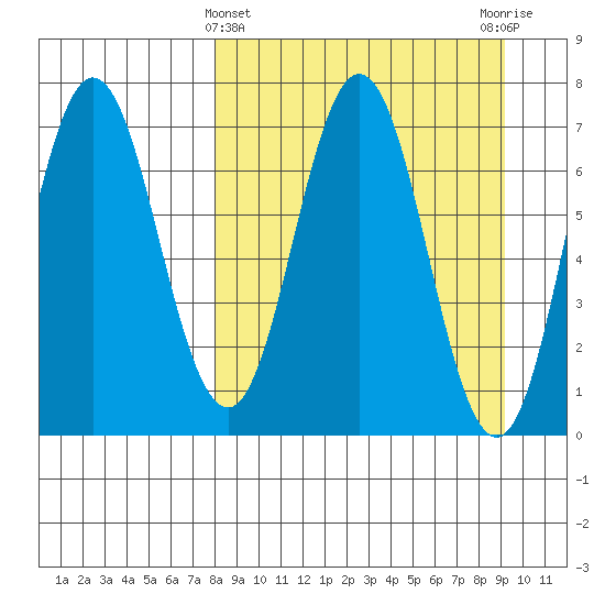 Chankliut Island tide chart for Tuesday, March 31, 2026