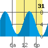 Chankliut Island tide chart for Tuesday, March 31, 2026
