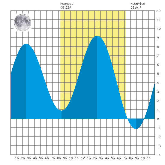 Chankliut Island tide chart for Tuesday, March 3, 2026