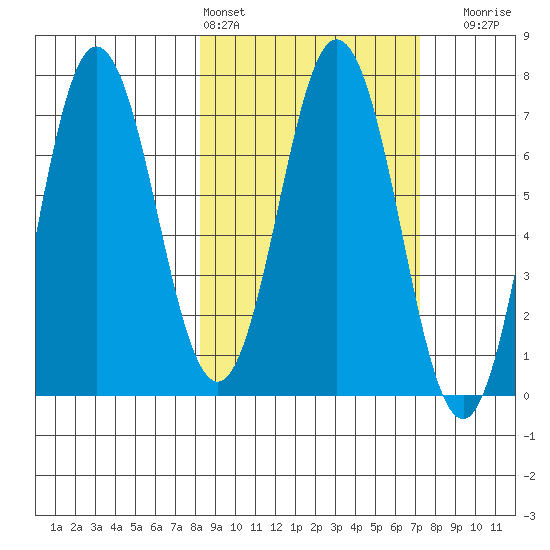 Chankliut Island tide chart for Wednesday, March 4, 2026