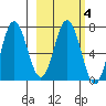 Chankliut Island tide chart for Wednesday, March 4, 2026