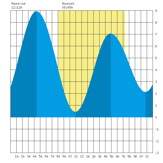 Chankliut Island tide chart for Saturday, March 7, 2026