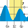 Chankliut Island tide chart for Saturday, March 7, 2026