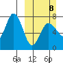 Chankliut Island tide chart for Sunday, March 8, 2026