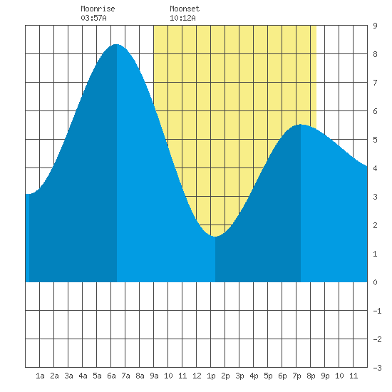 Chankliut Island tide chart for Monday, March 9, 2026