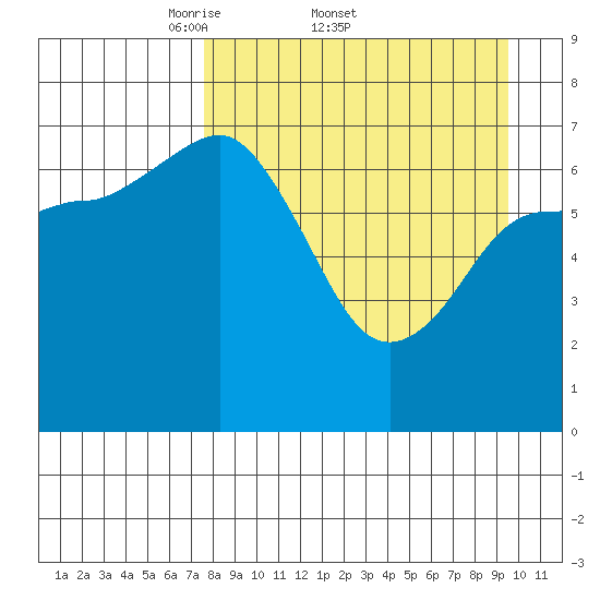 Chankliut Island tide chart for Friday, April 10, 2026