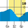 Chankliut Island tide chart for Friday, April 10, 2026