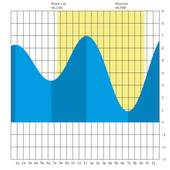 Chankliut Island tide chart for Monday, April 13, 2026