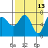 Chankliut Island tide chart for Monday, April 13, 2026
