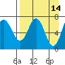 Chankliut Island tide chart for Tuesday, April 14, 2026