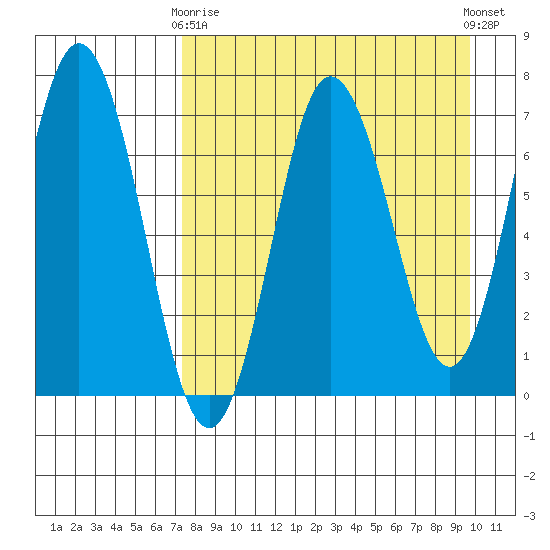 Chankliut Island tide chart for Thursday, April 16, 2026