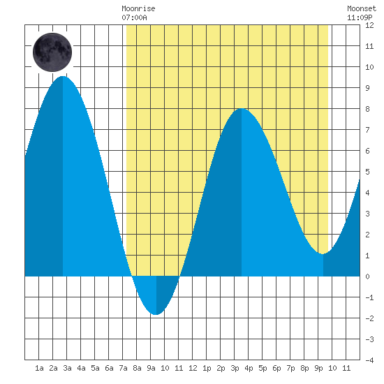 Chankliut Island tide chart for Friday, April 17, 2026