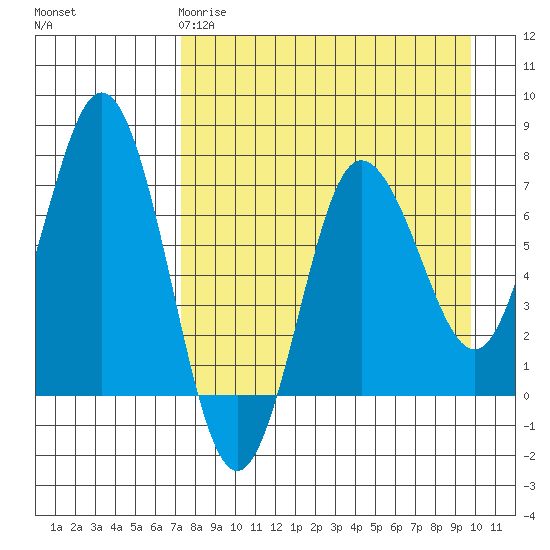 Chankliut Island tide chart for Saturday, April 18, 2026