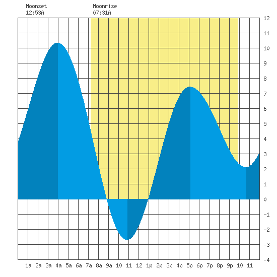 Chankliut Island tide chart for Sunday, April 19, 2026