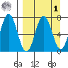 Chankliut Island tide chart for Wednesday, April 1, 2026