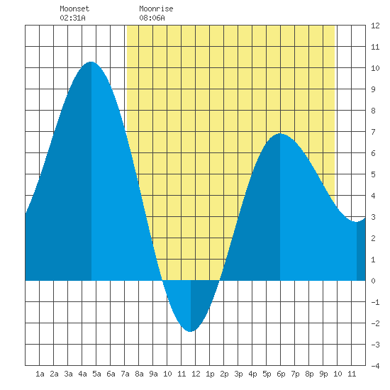 Chankliut Island tide chart for Monday, April 20, 2026