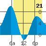 Chankliut Island tide chart for Tuesday, April 21, 2026