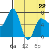 Chankliut Island tide chart for Wednesday, April 22, 2026